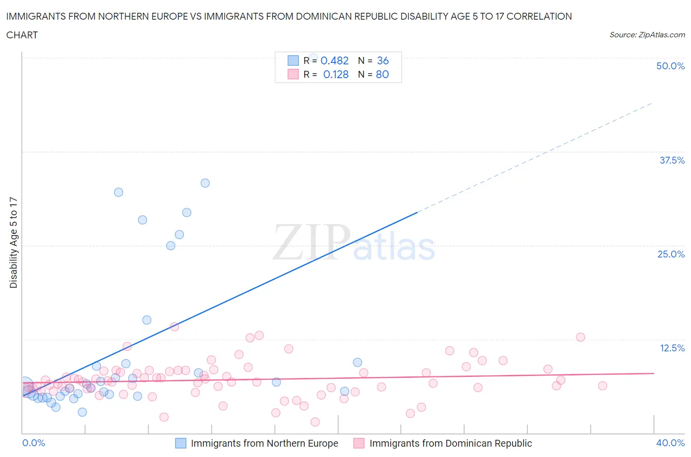 Immigrants from Northern Europe vs Immigrants from Dominican Republic Disability Age 5 to 17