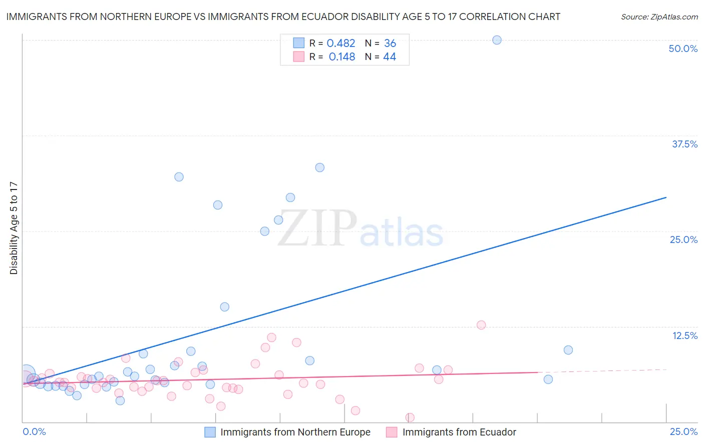 Immigrants from Northern Europe vs Immigrants from Ecuador Disability Age 5 to 17