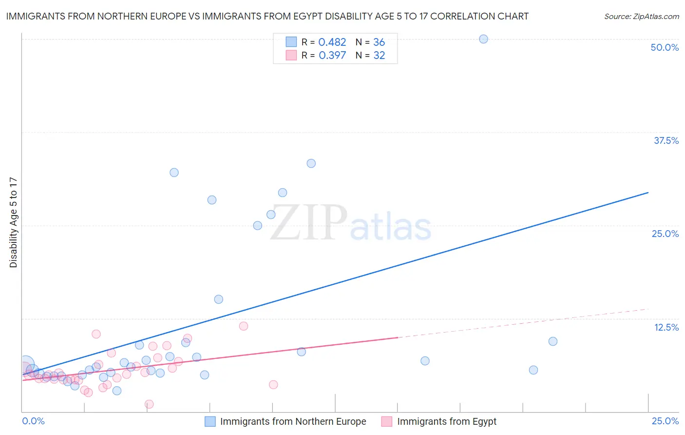 Immigrants from Northern Europe vs Immigrants from Egypt Disability Age 5 to 17