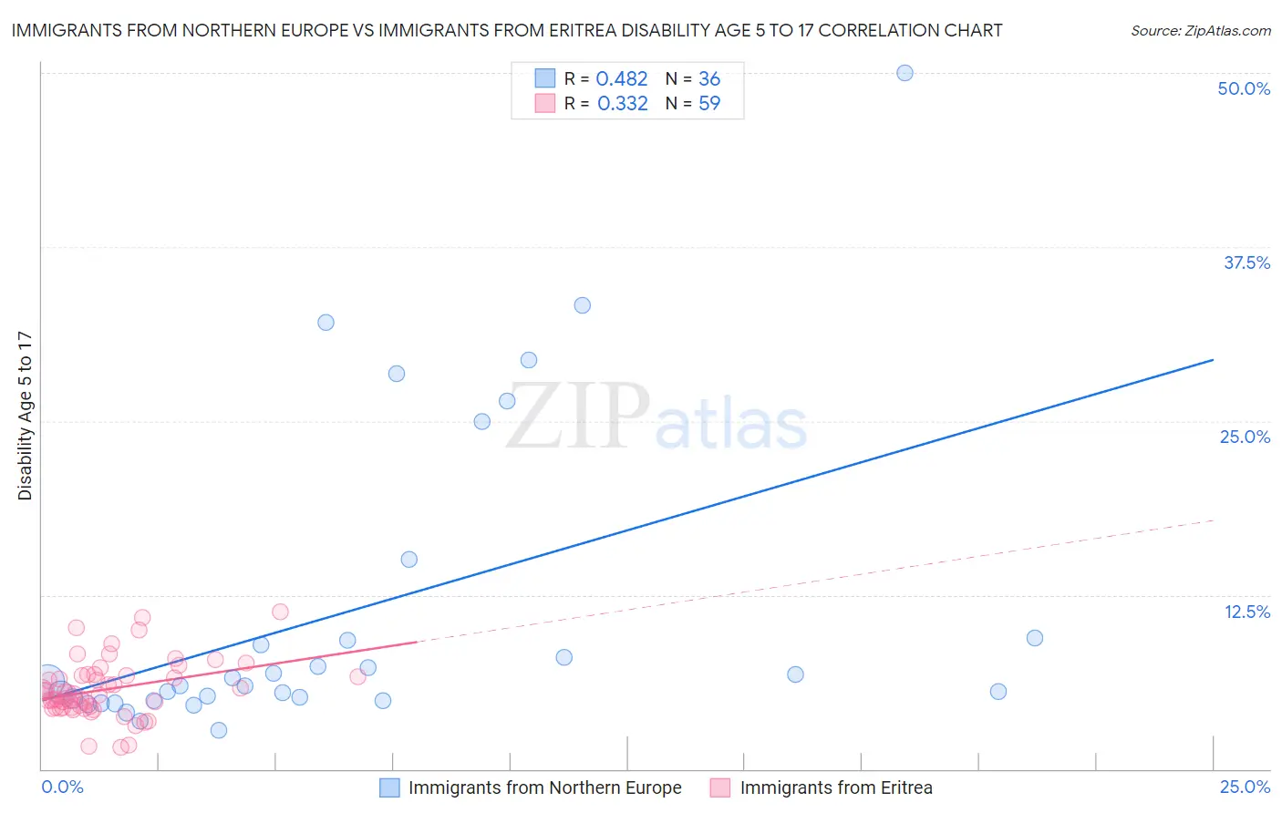 Immigrants from Northern Europe vs Immigrants from Eritrea Disability Age 5 to 17