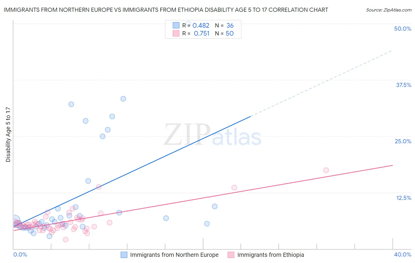 Immigrants from Northern Europe vs Immigrants from Ethiopia Disability Age 5 to 17