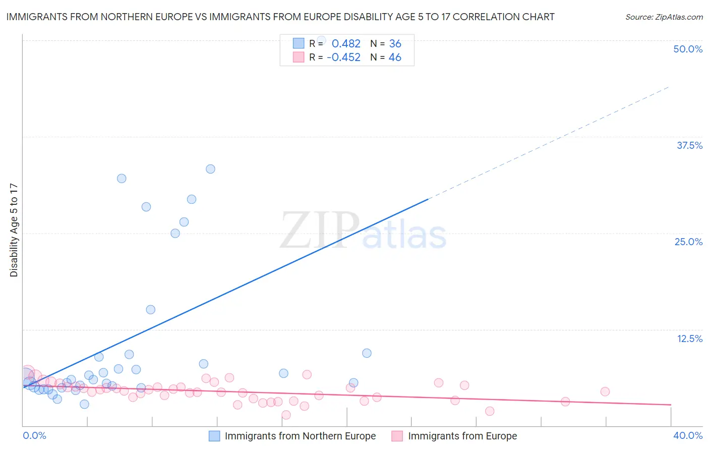 Immigrants from Northern Europe vs Immigrants from Europe Disability Age 5 to 17