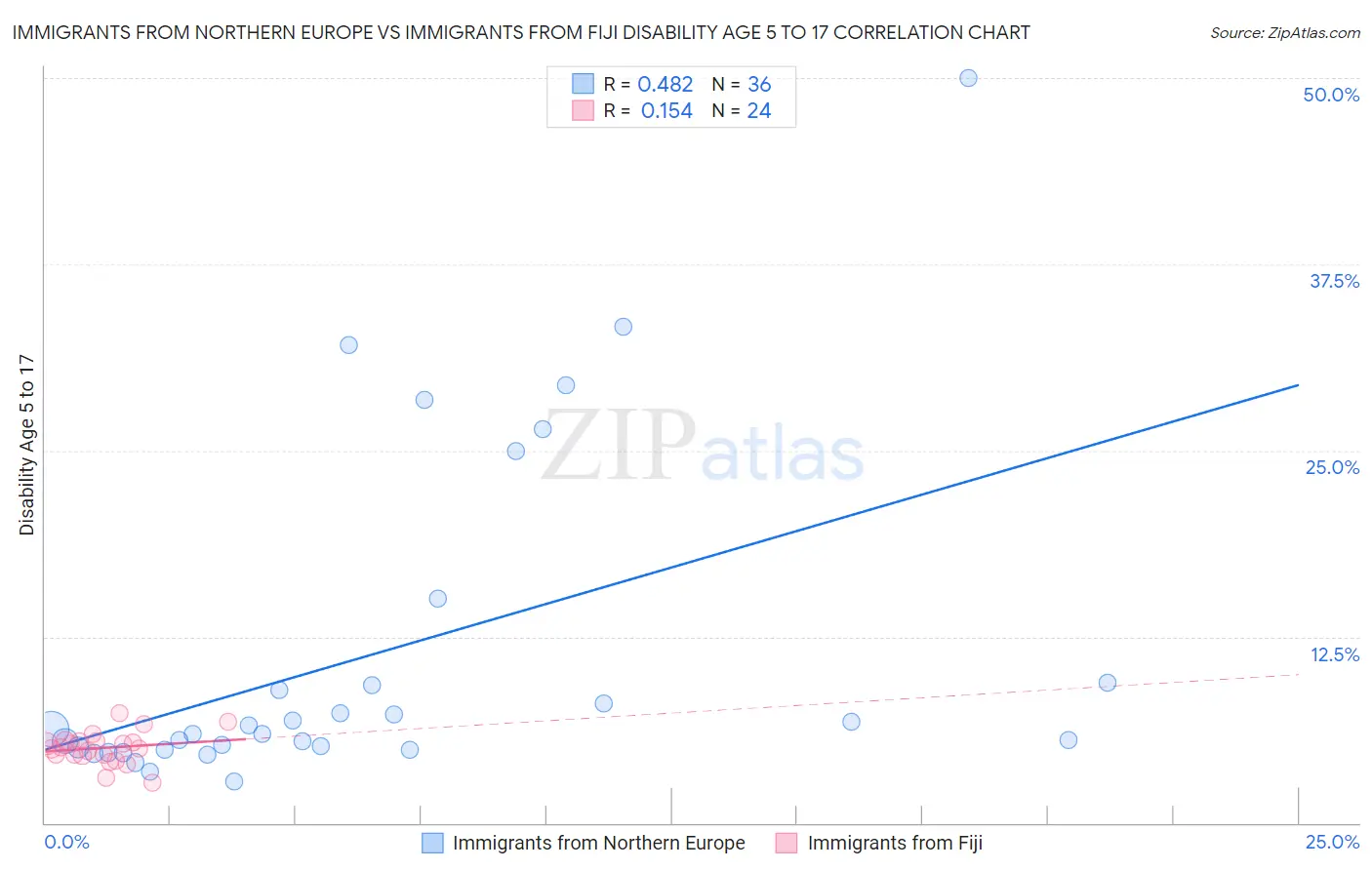 Immigrants from Northern Europe vs Immigrants from Fiji Disability Age 5 to 17