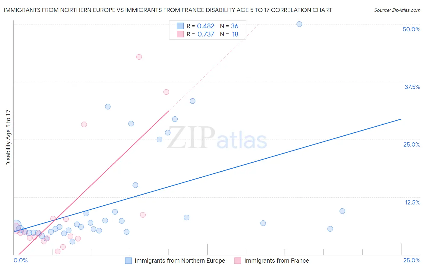 Immigrants from Northern Europe vs Immigrants from France Disability Age 5 to 17