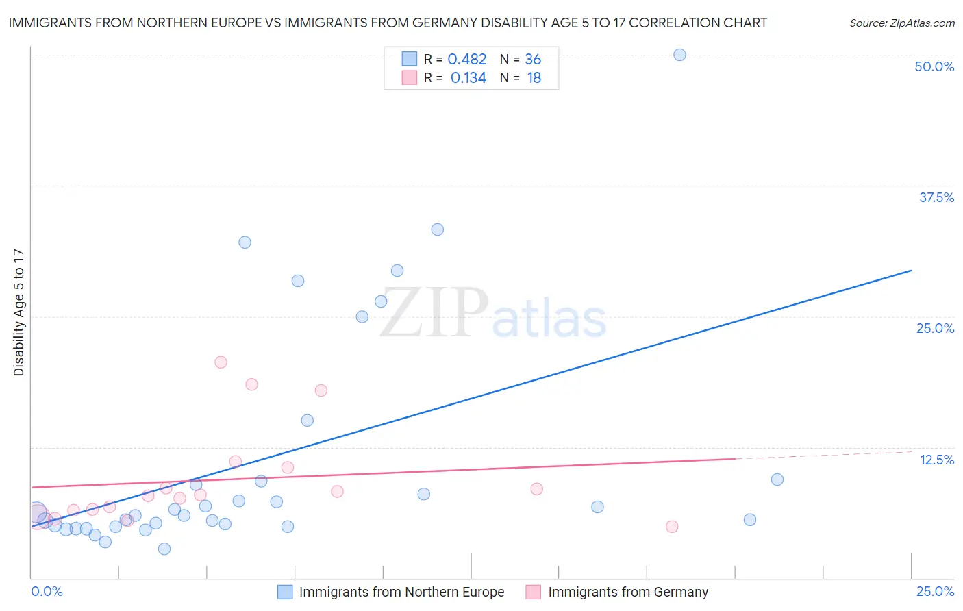 Immigrants from Northern Europe vs Immigrants from Germany Disability Age 5 to 17