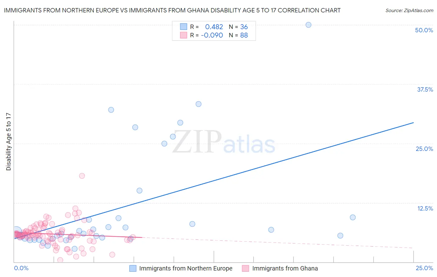 Immigrants from Northern Europe vs Immigrants from Ghana Disability Age 5 to 17