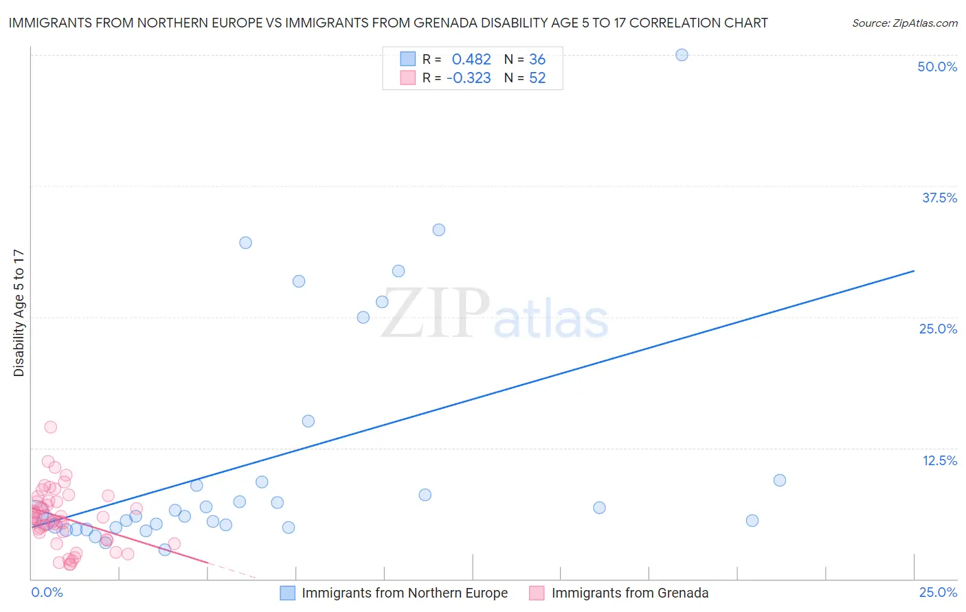 Immigrants from Northern Europe vs Immigrants from Grenada Disability Age 5 to 17