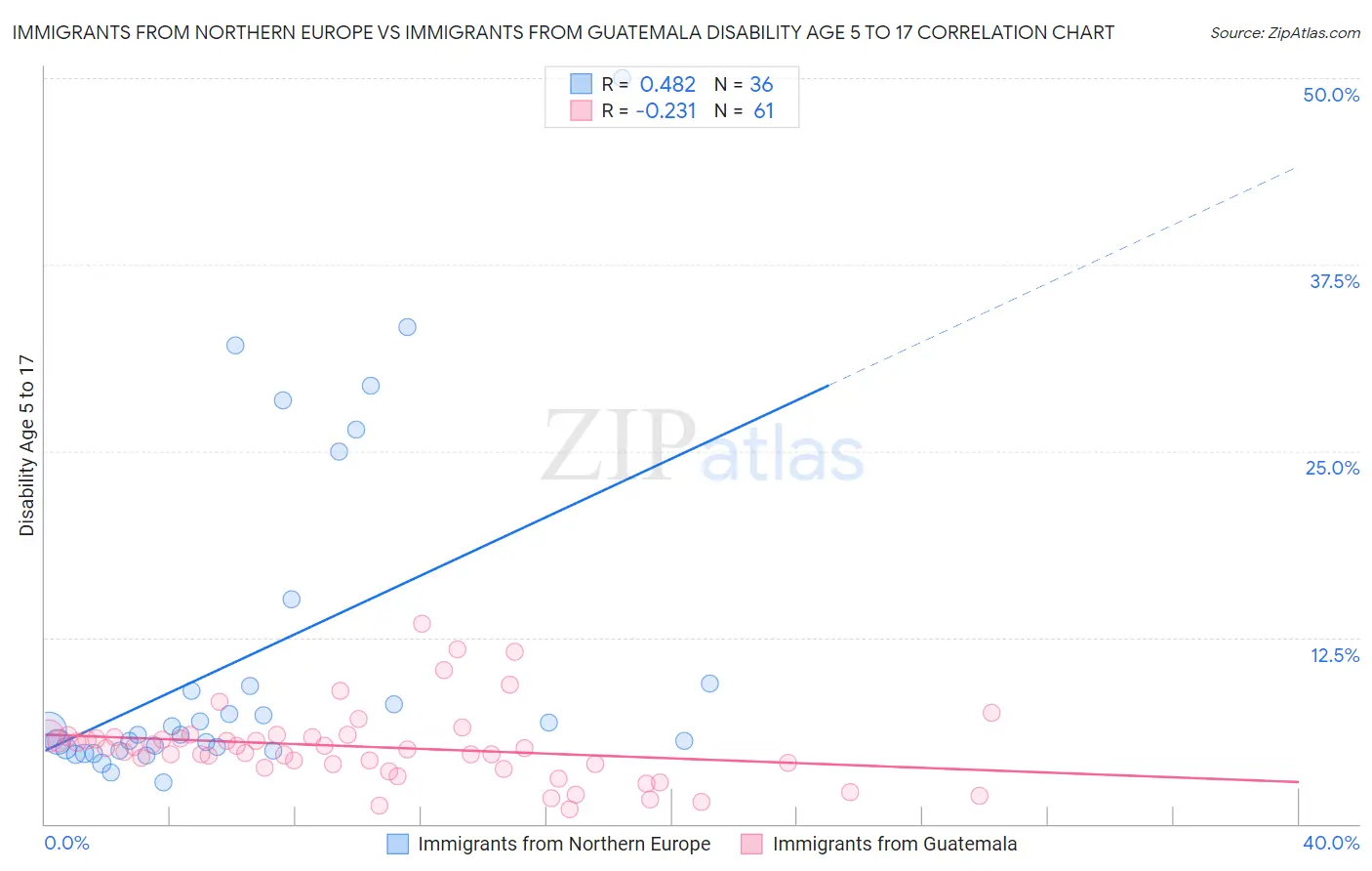 Immigrants from Northern Europe vs Immigrants from Guatemala Disability Age 5 to 17