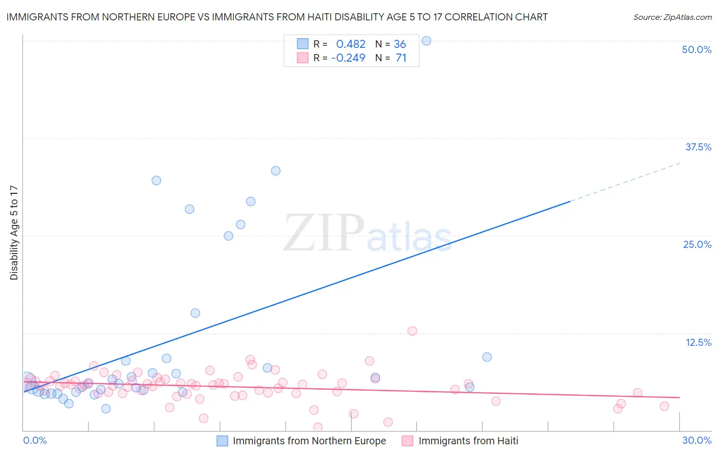 Immigrants from Northern Europe vs Immigrants from Haiti Disability Age 5 to 17