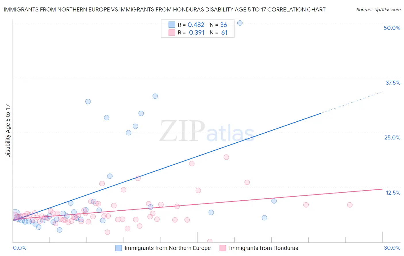 Immigrants from Northern Europe vs Immigrants from Honduras Disability Age 5 to 17