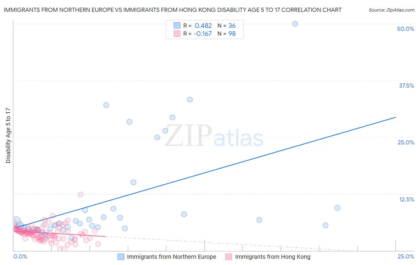 Immigrants from Northern Europe vs Immigrants from Hong Kong Disability Age 5 to 17