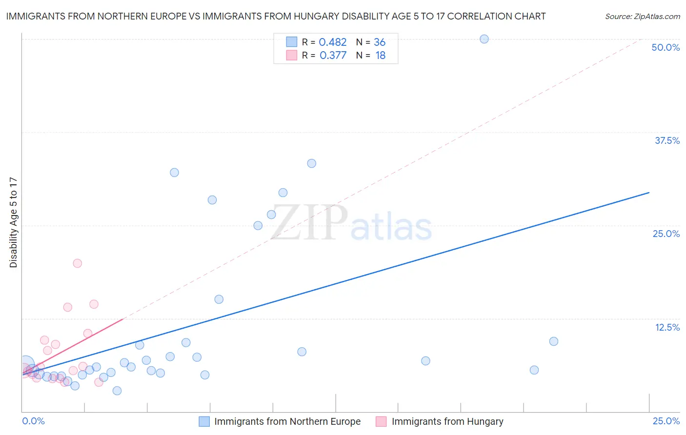 Immigrants from Northern Europe vs Immigrants from Hungary Disability Age 5 to 17