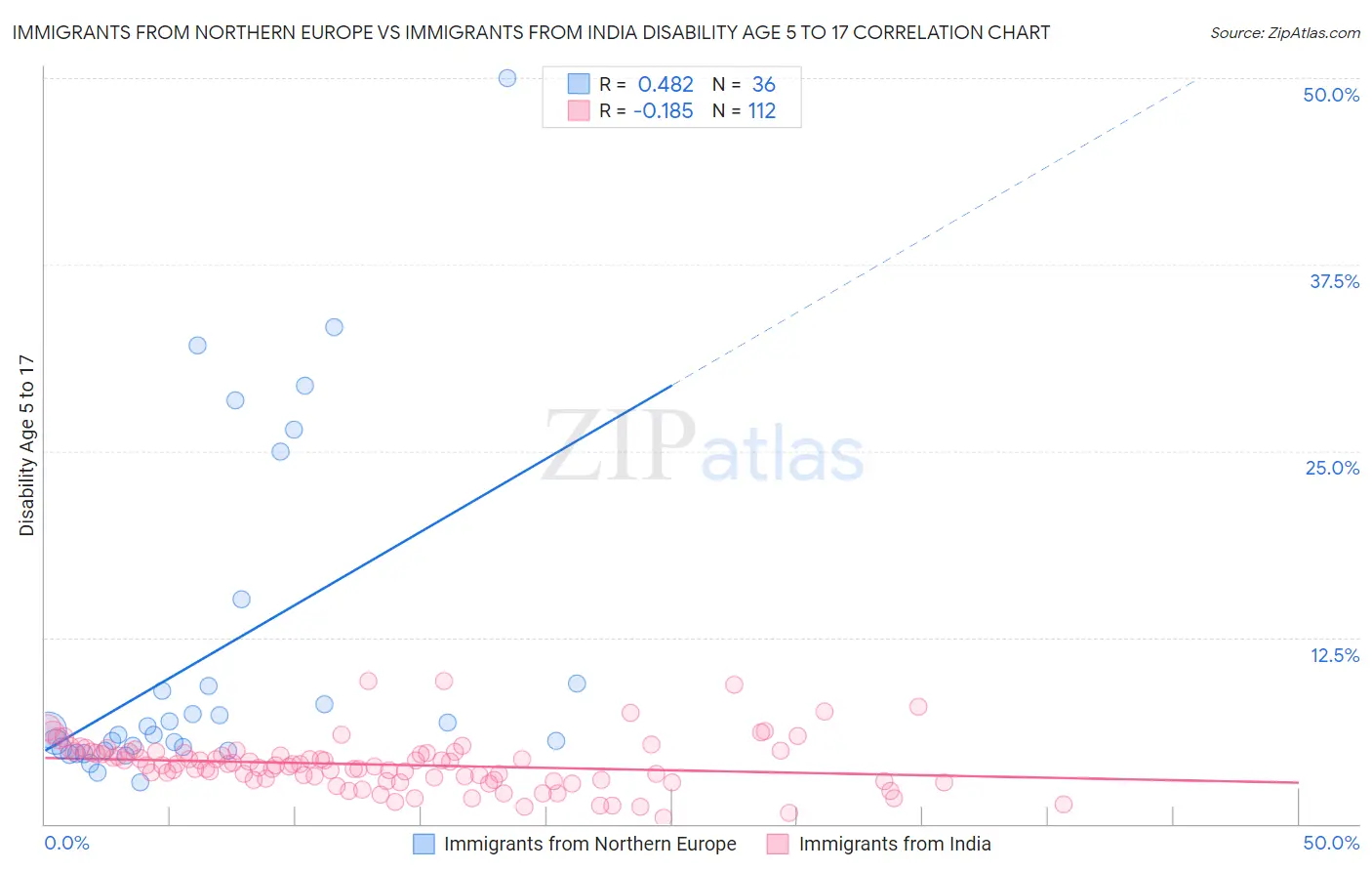 Immigrants from Northern Europe vs Immigrants from India Disability Age 5 to 17