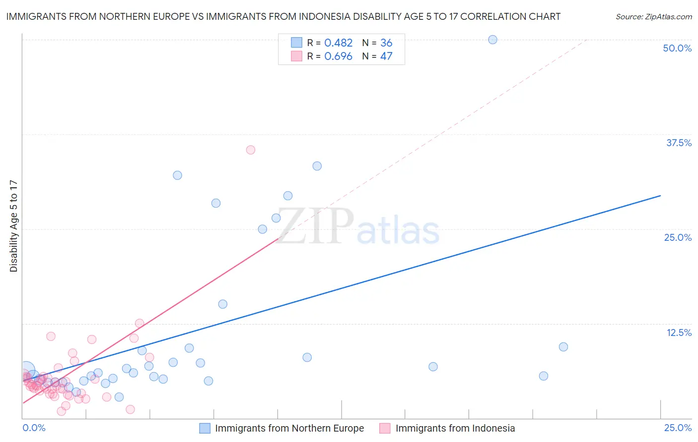 Immigrants from Northern Europe vs Immigrants from Indonesia Disability Age 5 to 17