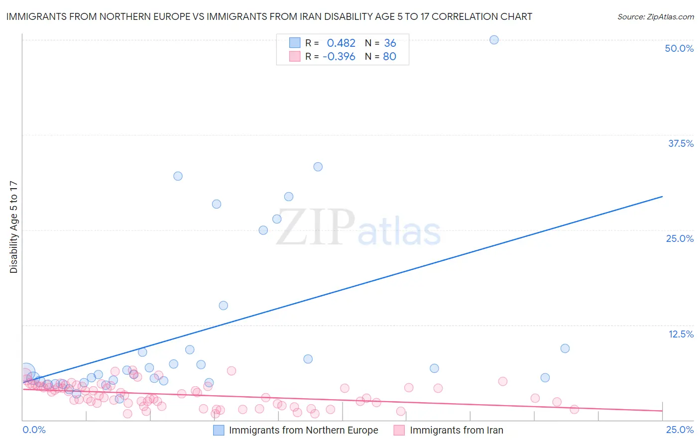 Immigrants from Northern Europe vs Immigrants from Iran Disability Age 5 to 17