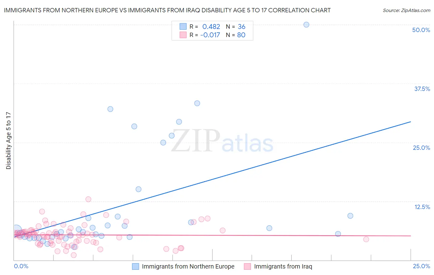 Immigrants from Northern Europe vs Immigrants from Iraq Disability Age 5 to 17