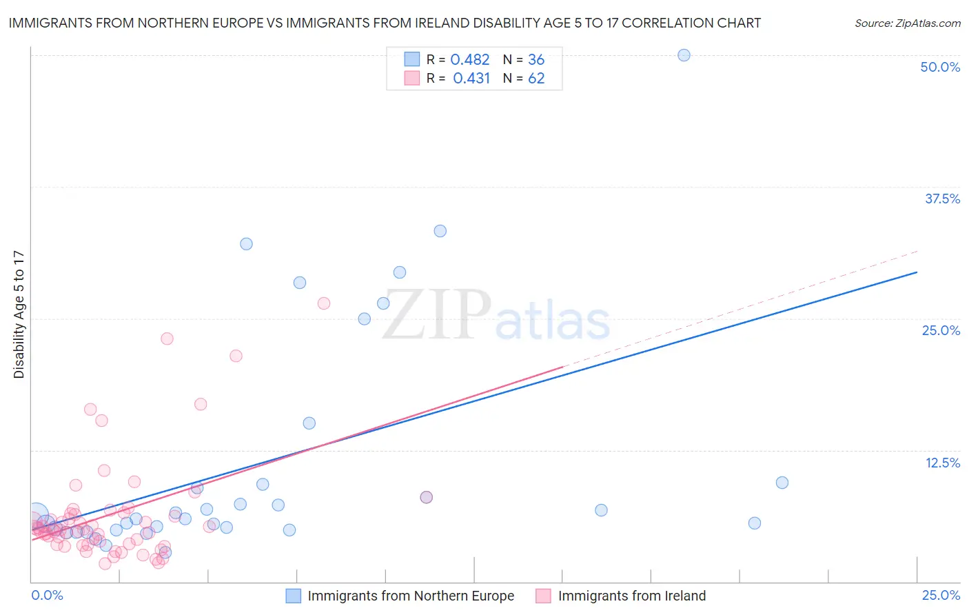 Immigrants from Northern Europe vs Immigrants from Ireland Disability Age 5 to 17