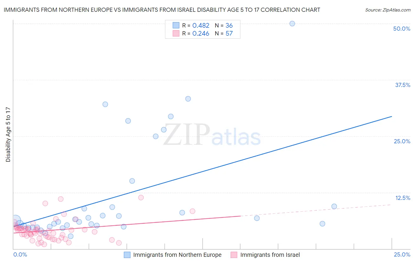 Immigrants from Northern Europe vs Immigrants from Israel Disability Age 5 to 17