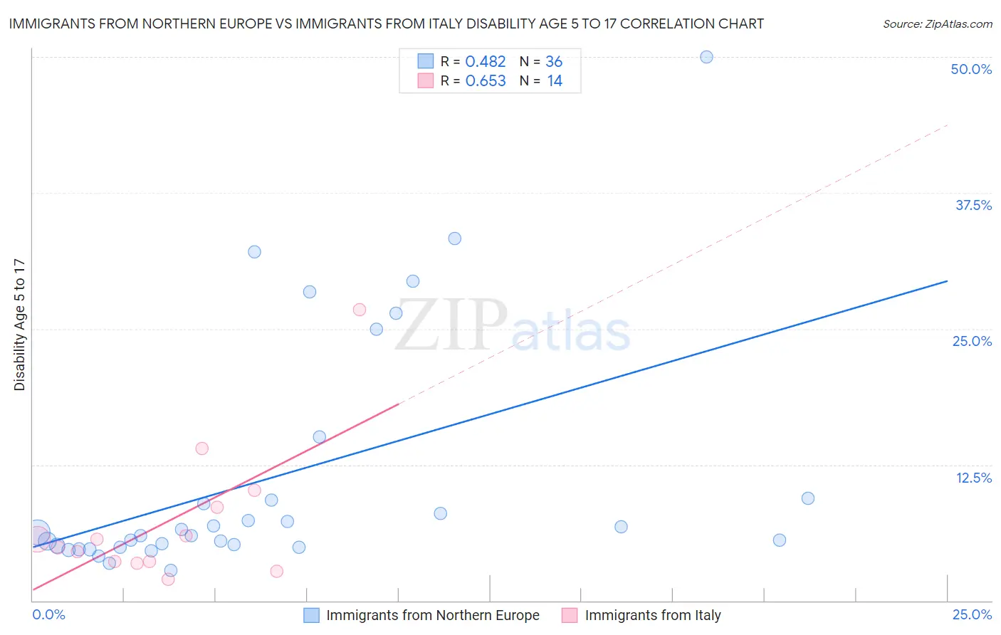 Immigrants from Northern Europe vs Immigrants from Italy Disability Age 5 to 17