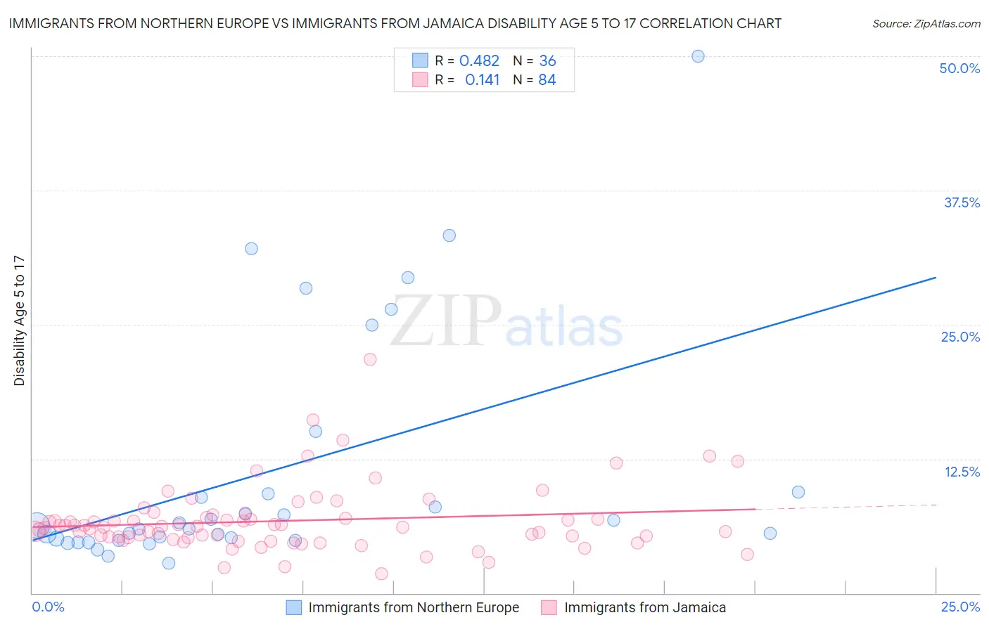 Immigrants from Northern Europe vs Immigrants from Jamaica Disability Age 5 to 17