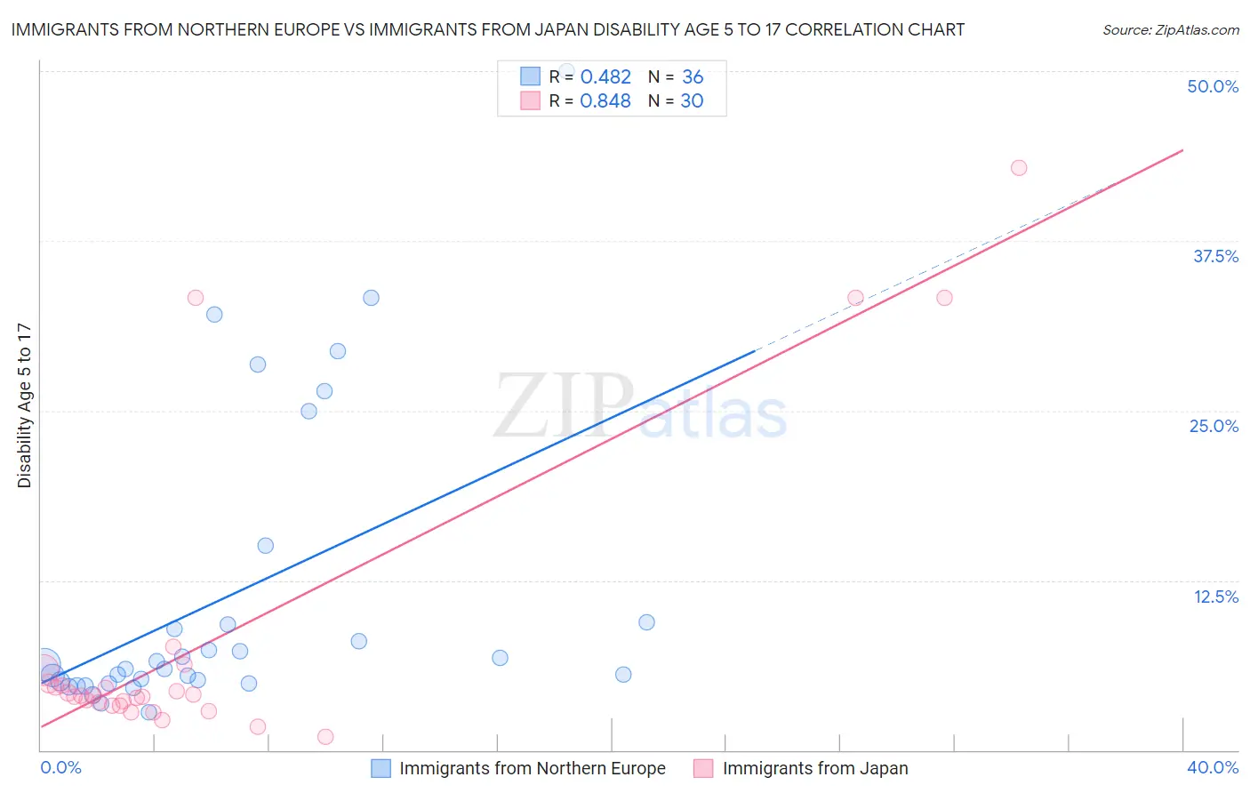 Immigrants from Northern Europe vs Immigrants from Japan Disability Age 5 to 17