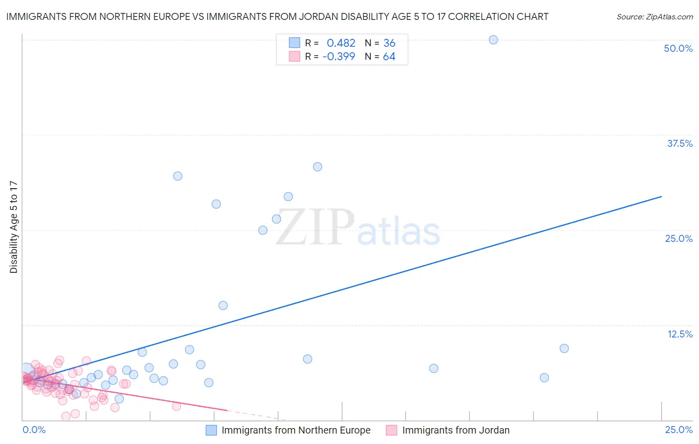 Immigrants from Northern Europe vs Immigrants from Jordan Disability Age 5 to 17