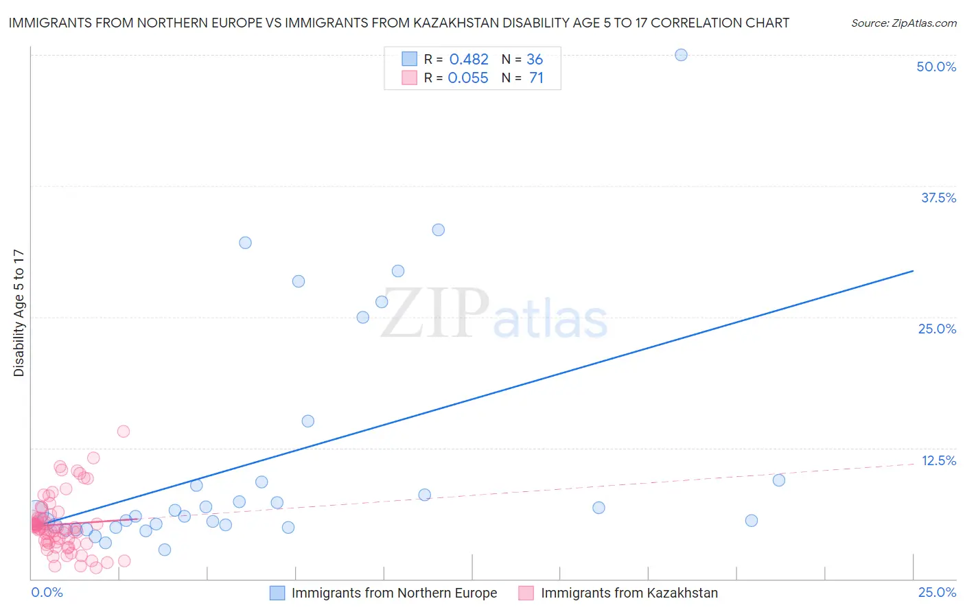 Immigrants from Northern Europe vs Immigrants from Kazakhstan Disability Age 5 to 17