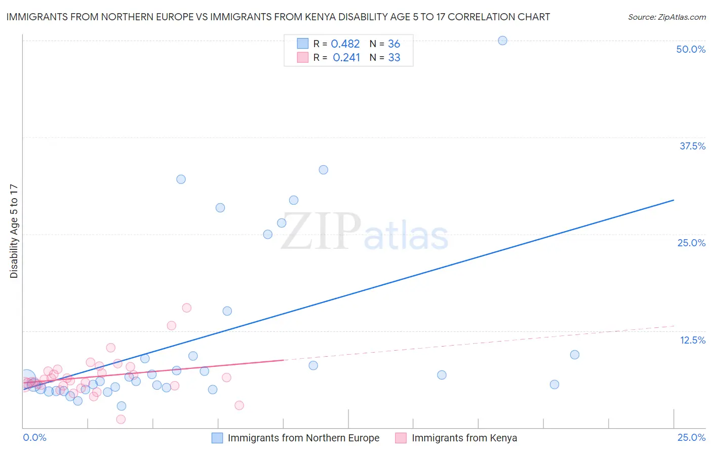 Immigrants from Northern Europe vs Immigrants from Kenya Disability Age 5 to 17