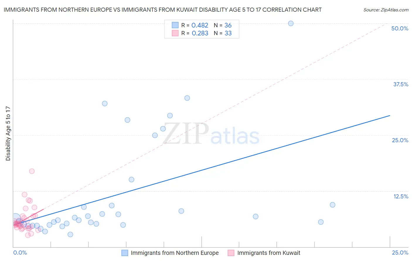 Immigrants from Northern Europe vs Immigrants from Kuwait Disability Age 5 to 17