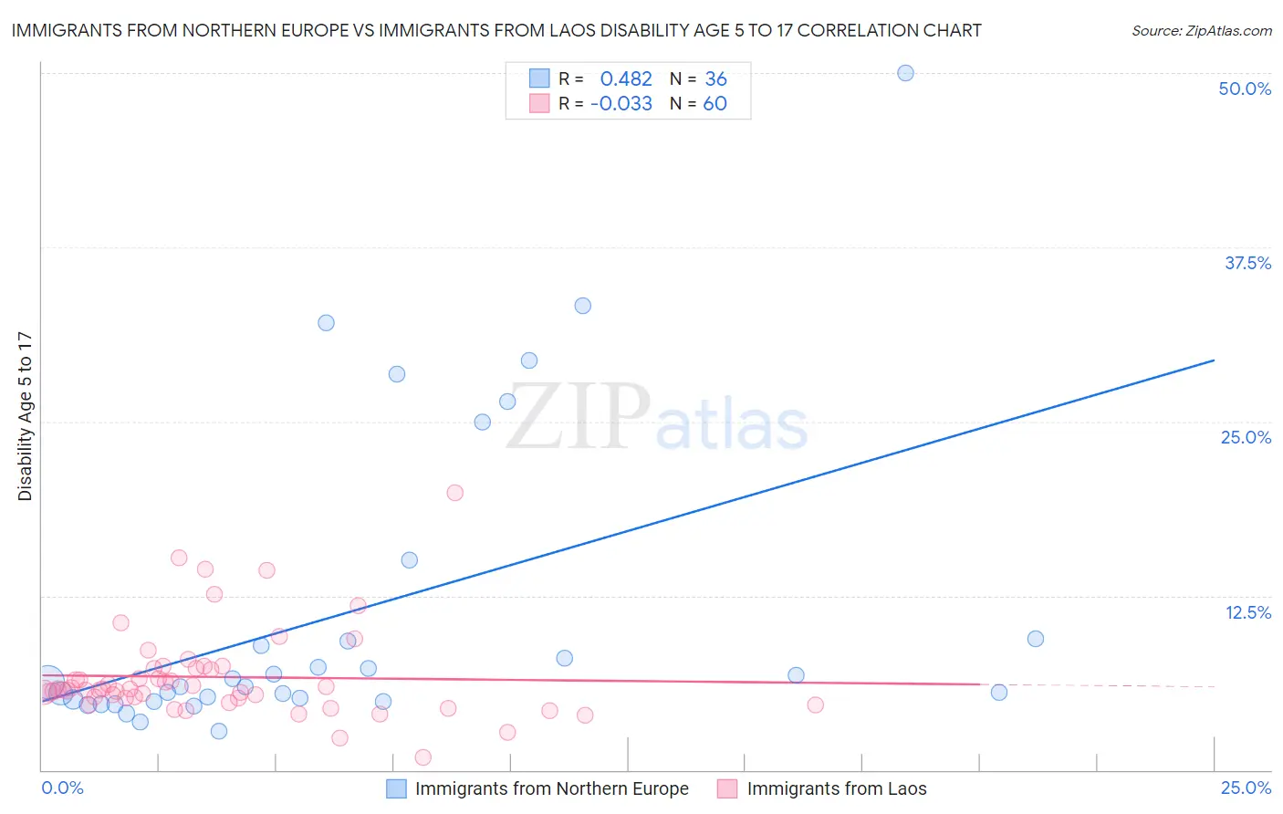 Immigrants from Northern Europe vs Immigrants from Laos Disability Age 5 to 17