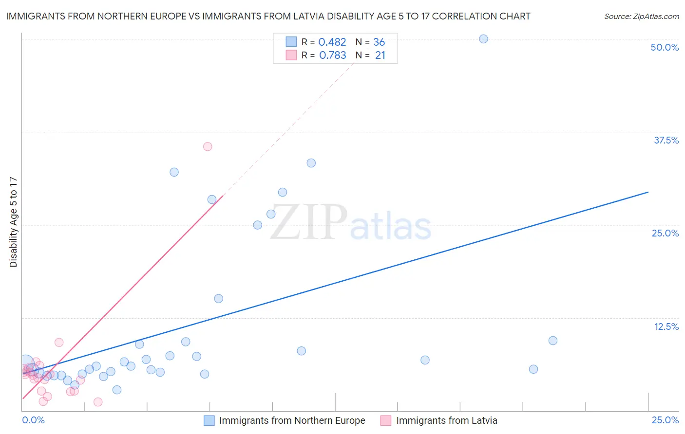 Immigrants from Northern Europe vs Immigrants from Latvia Disability Age 5 to 17