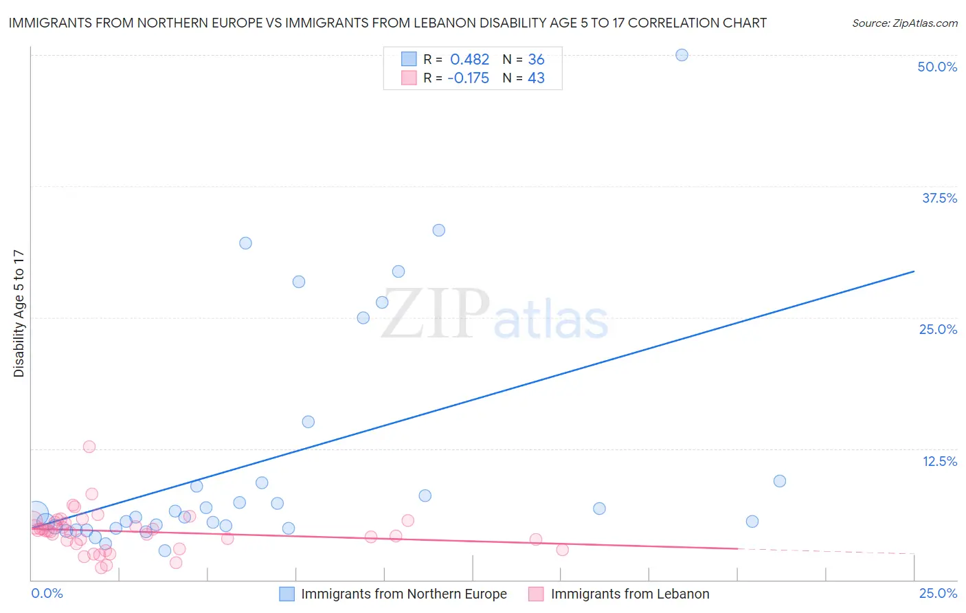 Immigrants from Northern Europe vs Immigrants from Lebanon Disability Age 5 to 17