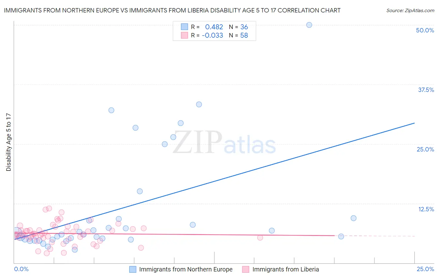 Immigrants from Northern Europe vs Immigrants from Liberia Disability Age 5 to 17