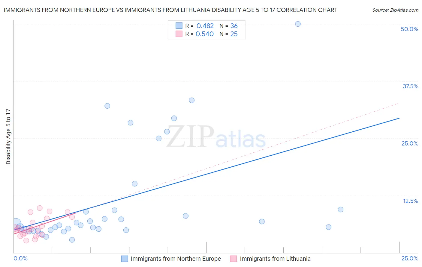 Immigrants from Northern Europe vs Immigrants from Lithuania Disability Age 5 to 17