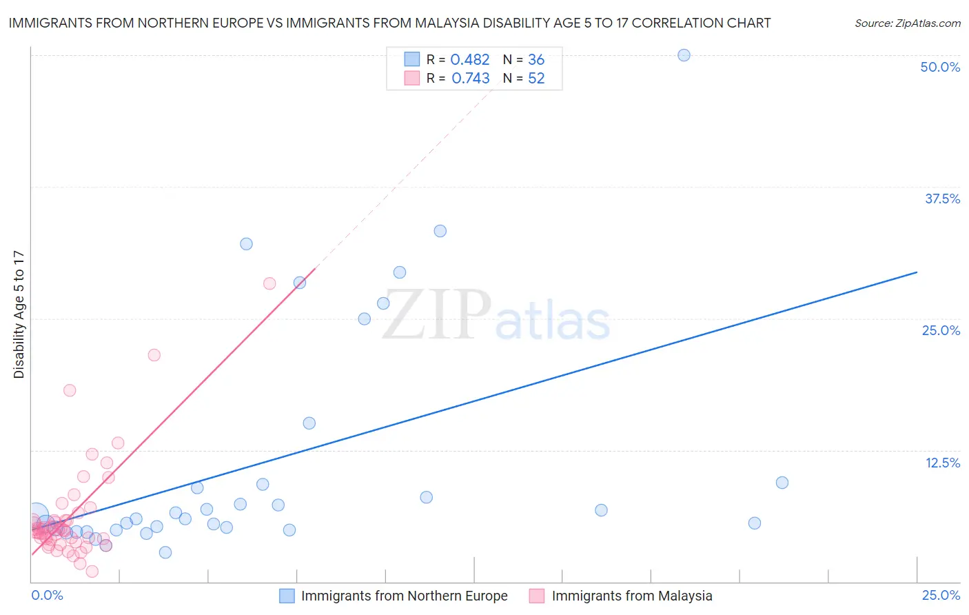 Immigrants from Northern Europe vs Immigrants from Malaysia Disability Age 5 to 17