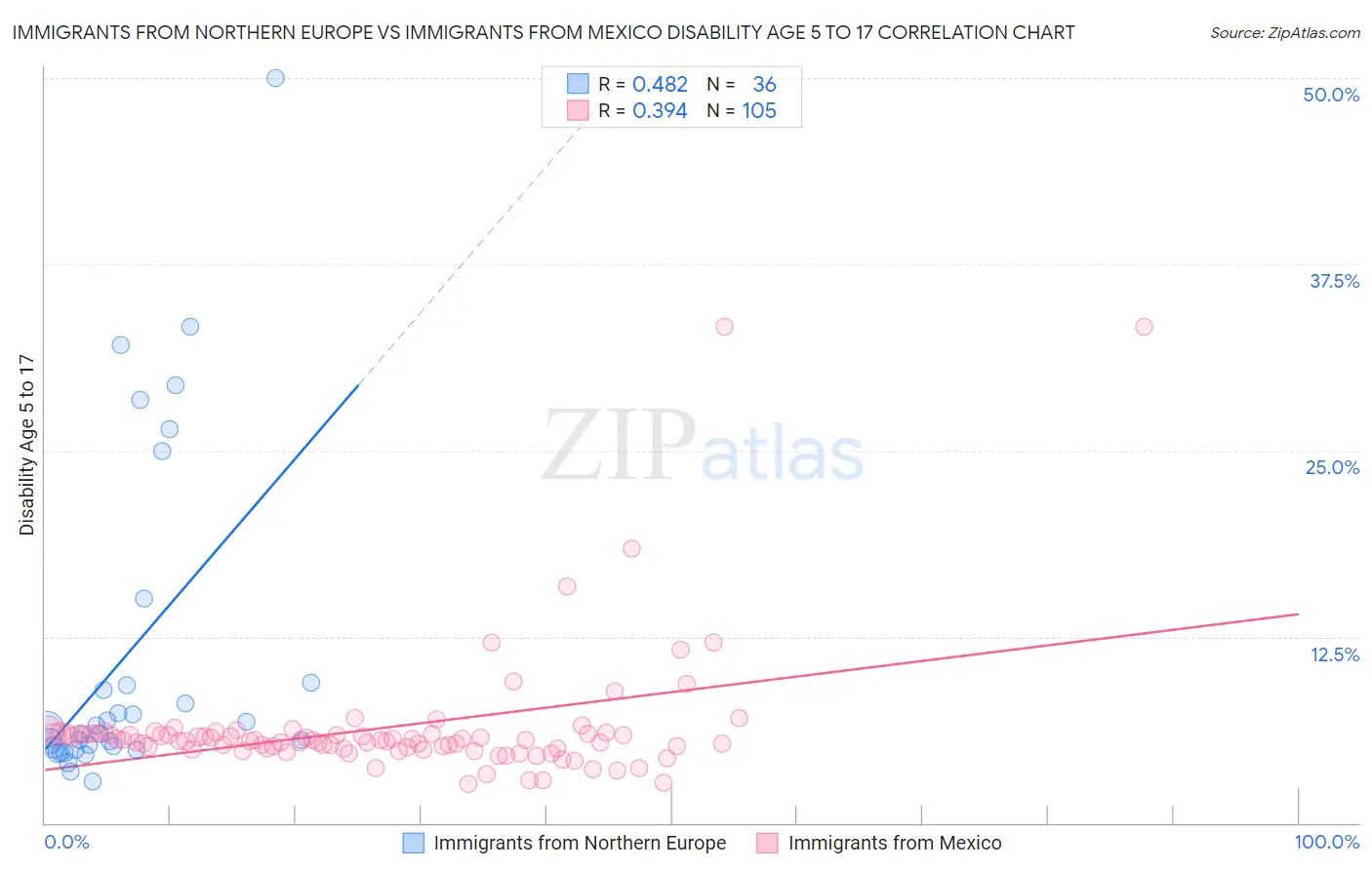 Immigrants from Northern Europe vs Immigrants from Mexico Disability Age 5 to 17