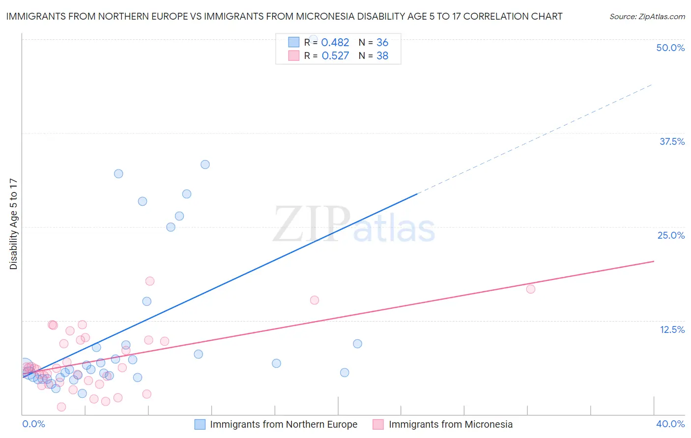 Immigrants from Northern Europe vs Immigrants from Micronesia Disability Age 5 to 17