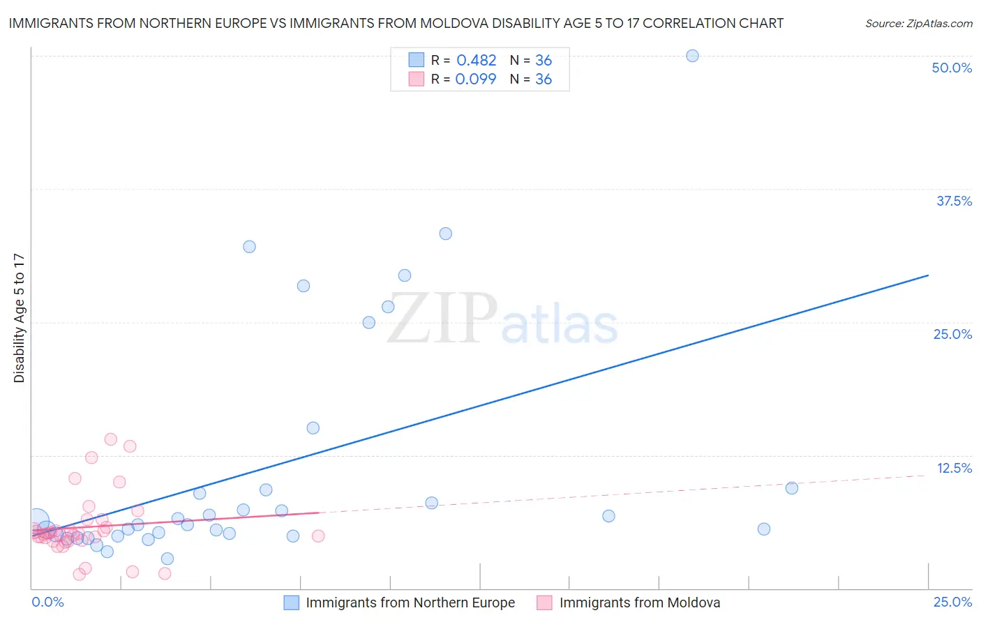 Immigrants from Northern Europe vs Immigrants from Moldova Disability Age 5 to 17