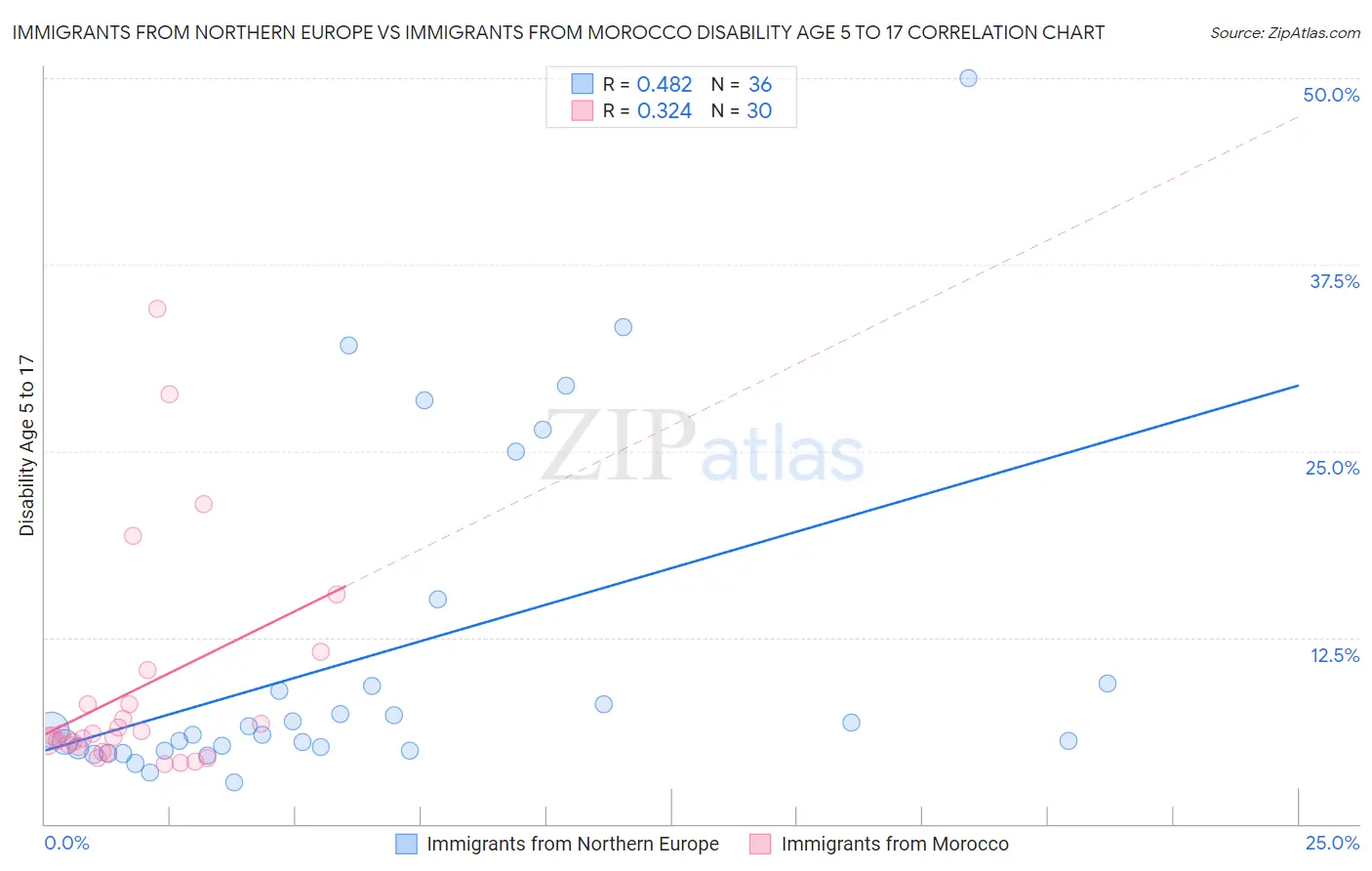 Immigrants from Northern Europe vs Immigrants from Morocco Disability Age 5 to 17