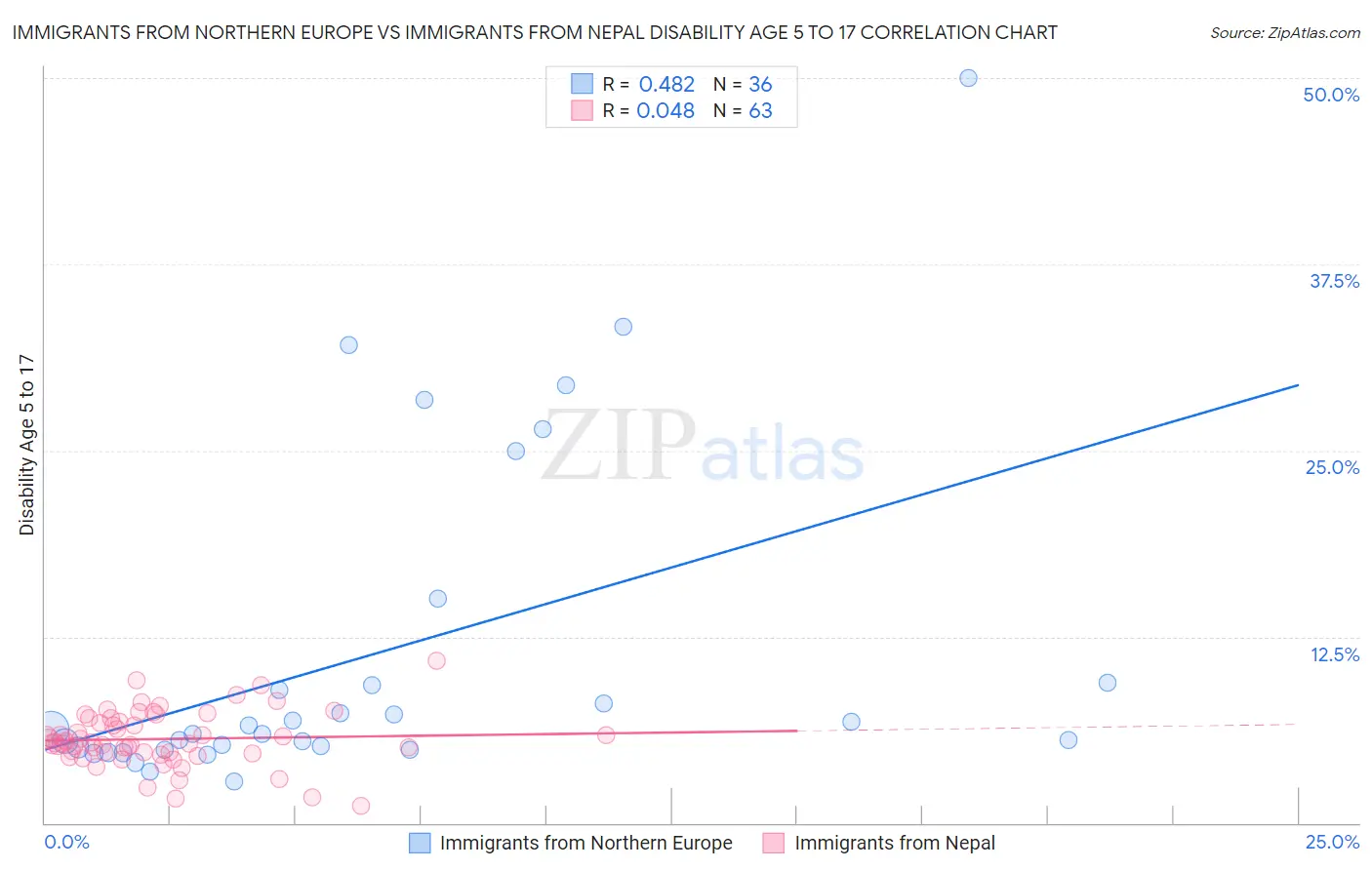 Immigrants from Northern Europe vs Immigrants from Nepal Disability Age 5 to 17