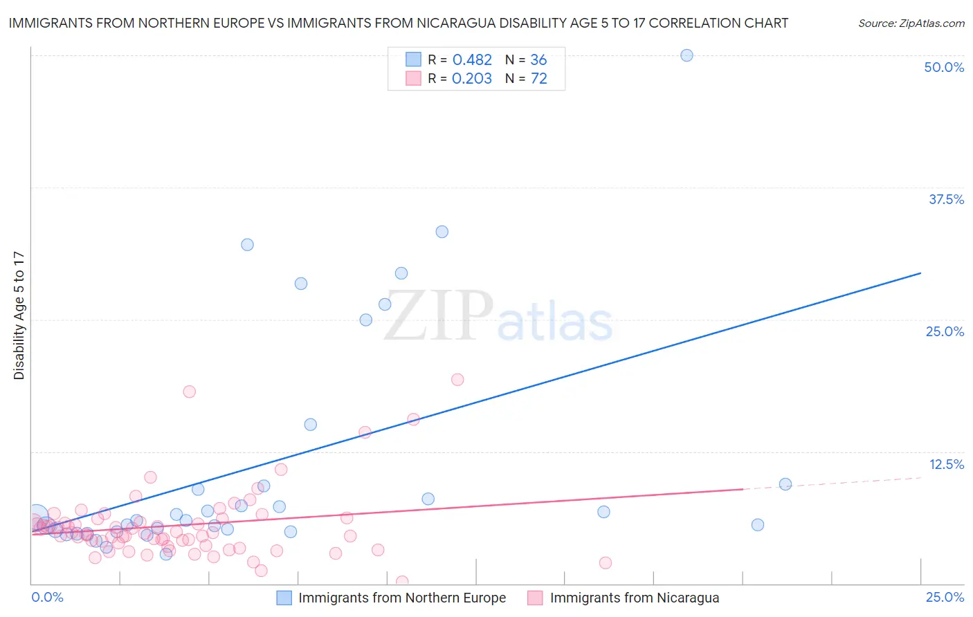 Immigrants from Northern Europe vs Immigrants from Nicaragua Disability Age 5 to 17