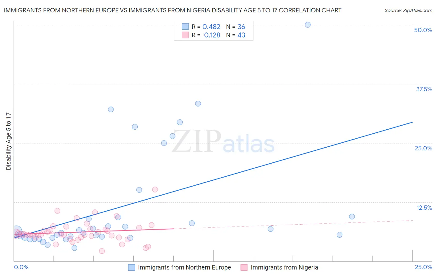 Immigrants from Northern Europe vs Immigrants from Nigeria Disability Age 5 to 17