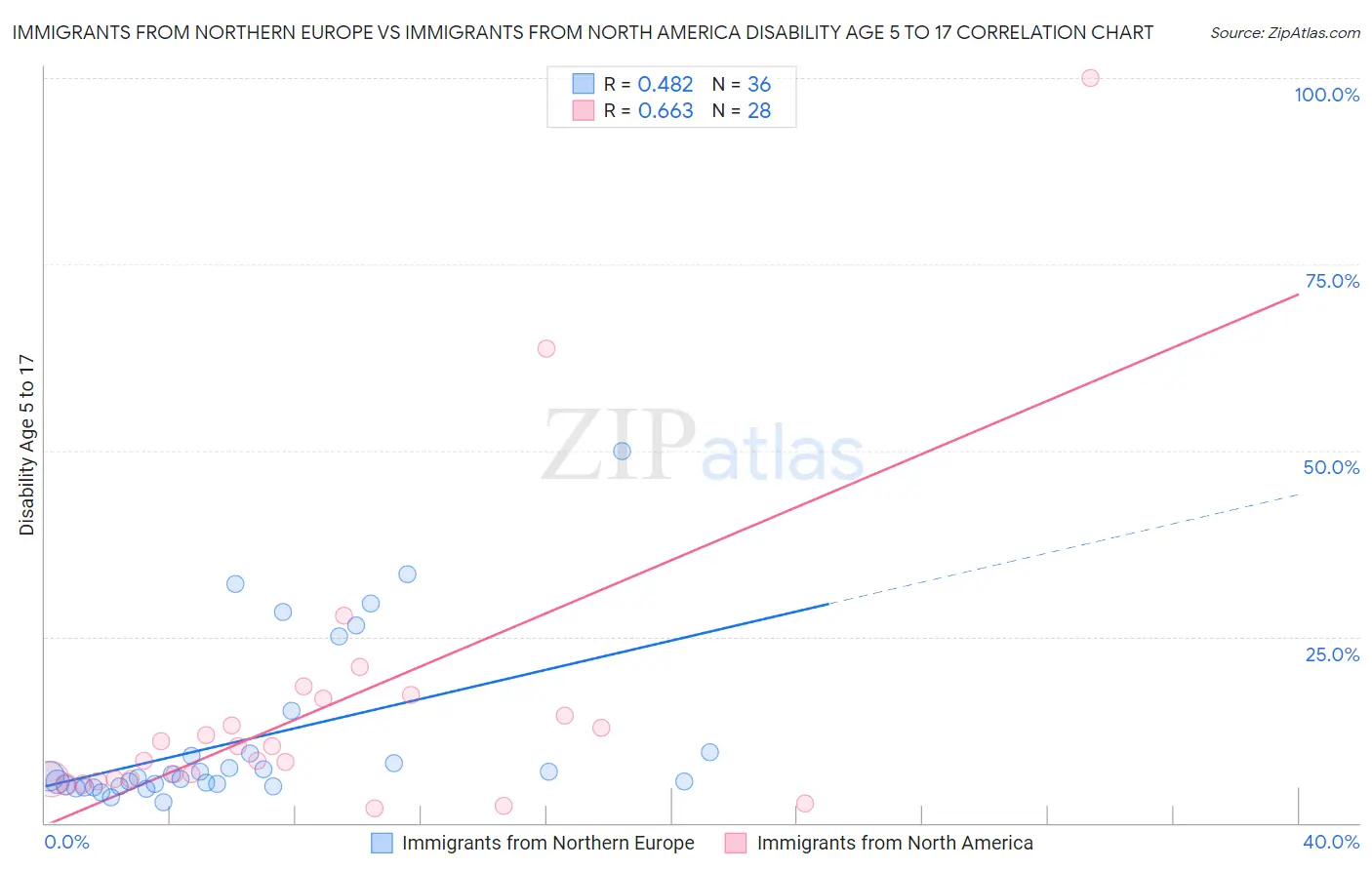 Immigrants from Northern Europe vs Immigrants from North America Disability Age 5 to 17