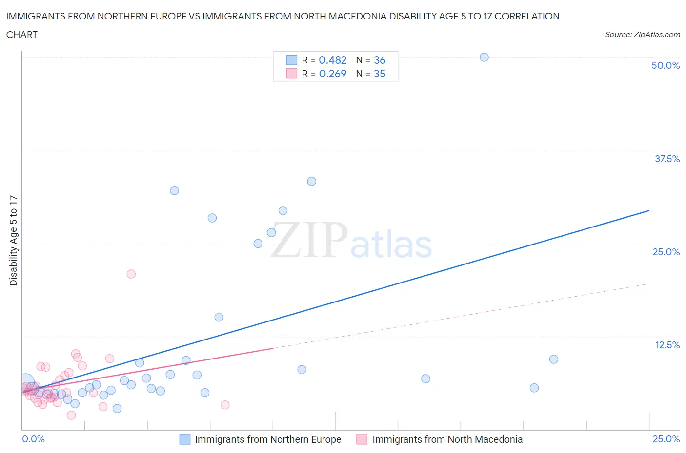 Immigrants from Northern Europe vs Immigrants from North Macedonia Disability Age 5 to 17