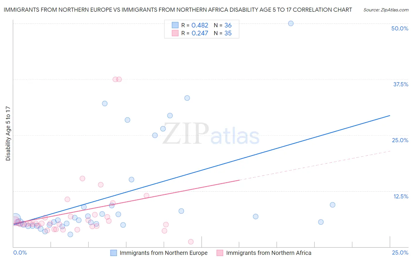 Immigrants from Northern Europe vs Immigrants from Northern Africa Disability Age 5 to 17