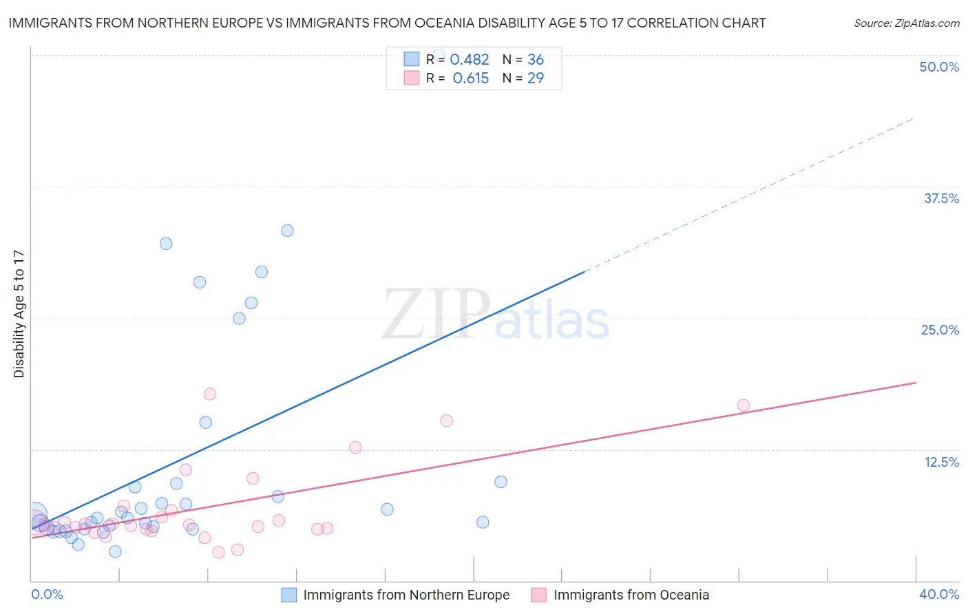 Immigrants from Northern Europe vs Immigrants from Oceania Disability Age 5 to 17