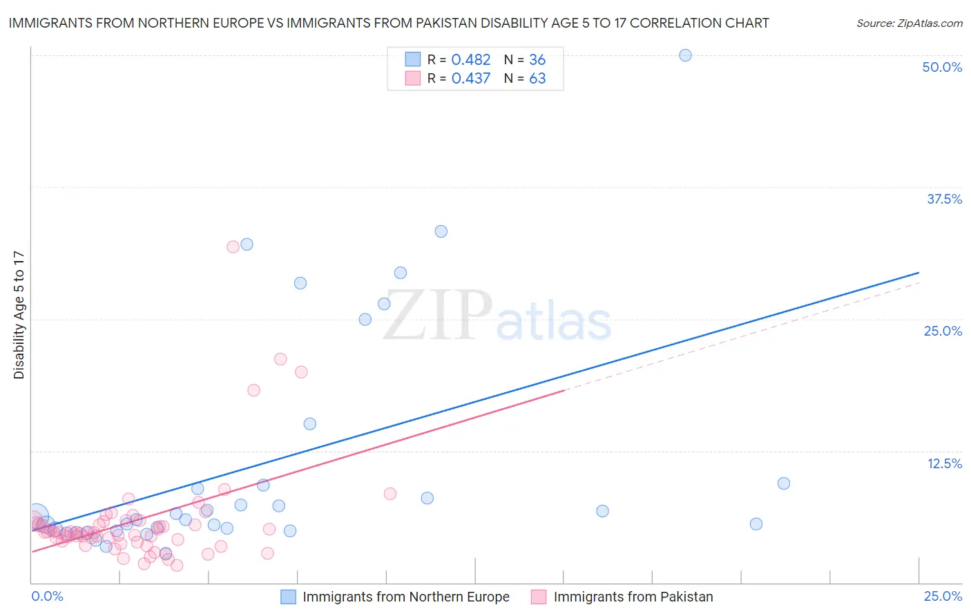 Immigrants from Northern Europe vs Immigrants from Pakistan Disability Age 5 to 17