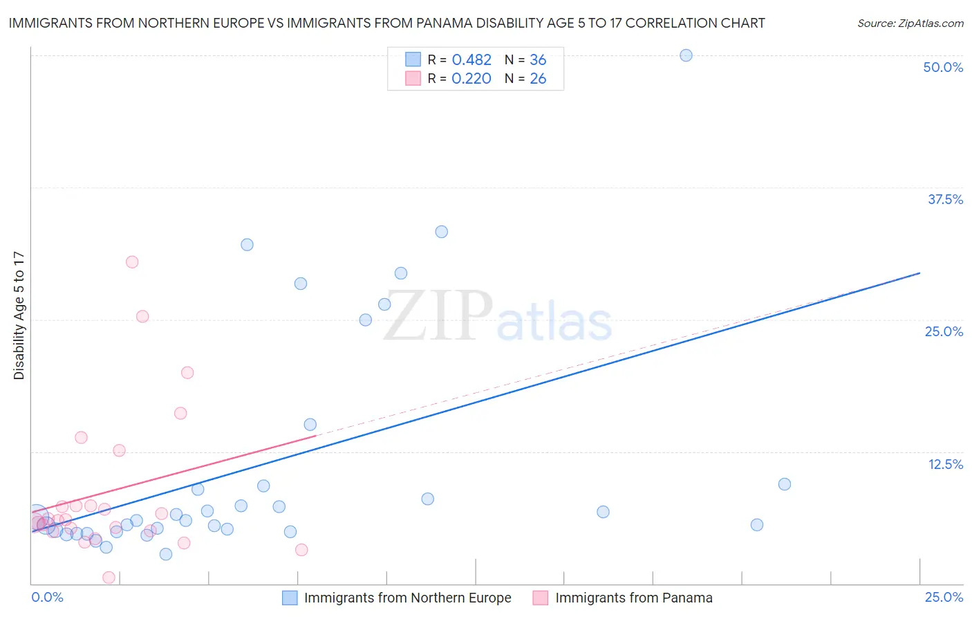 Immigrants from Northern Europe vs Immigrants from Panama Disability Age 5 to 17