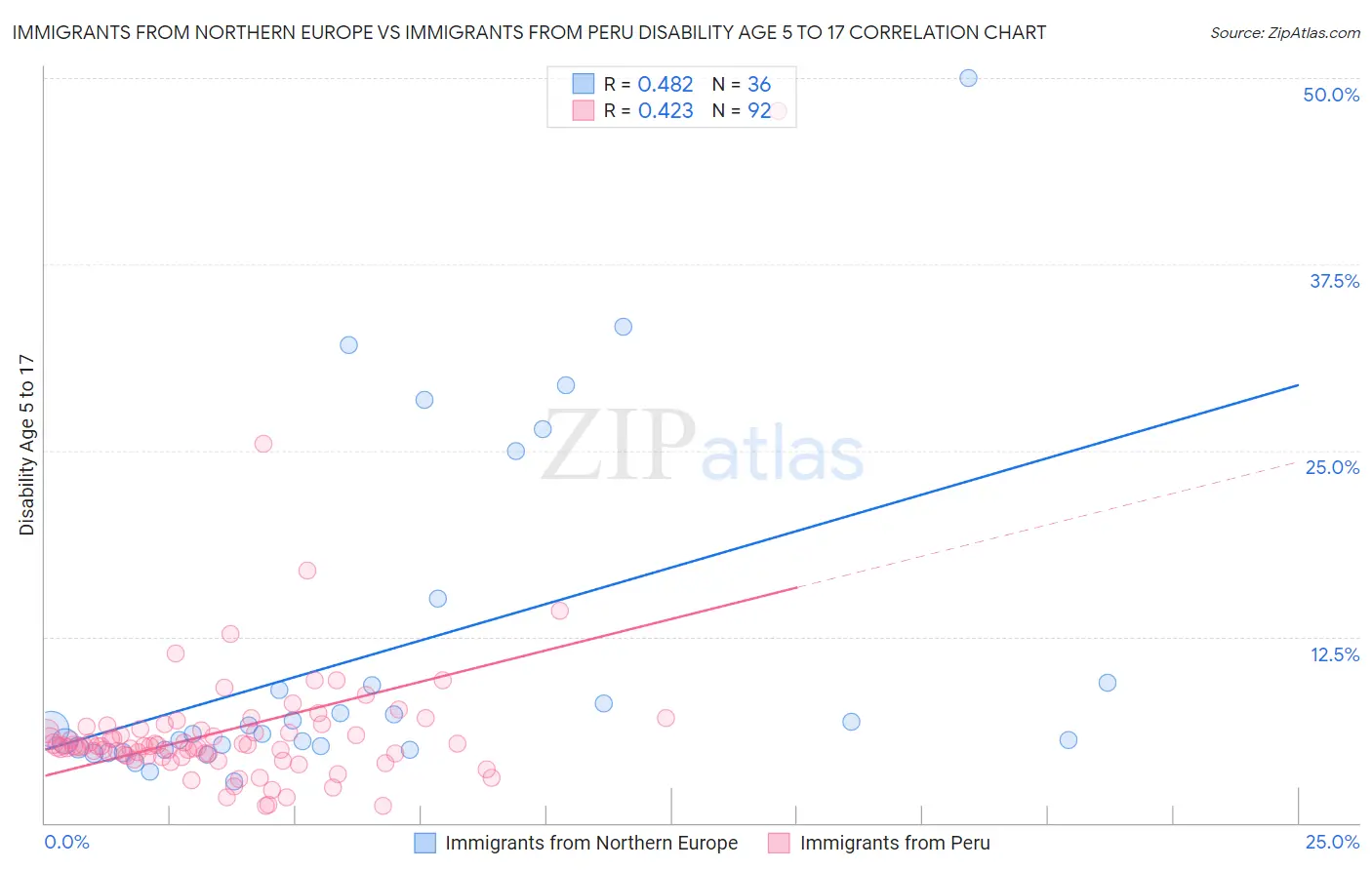 Immigrants from Northern Europe vs Immigrants from Peru Disability Age 5 to 17