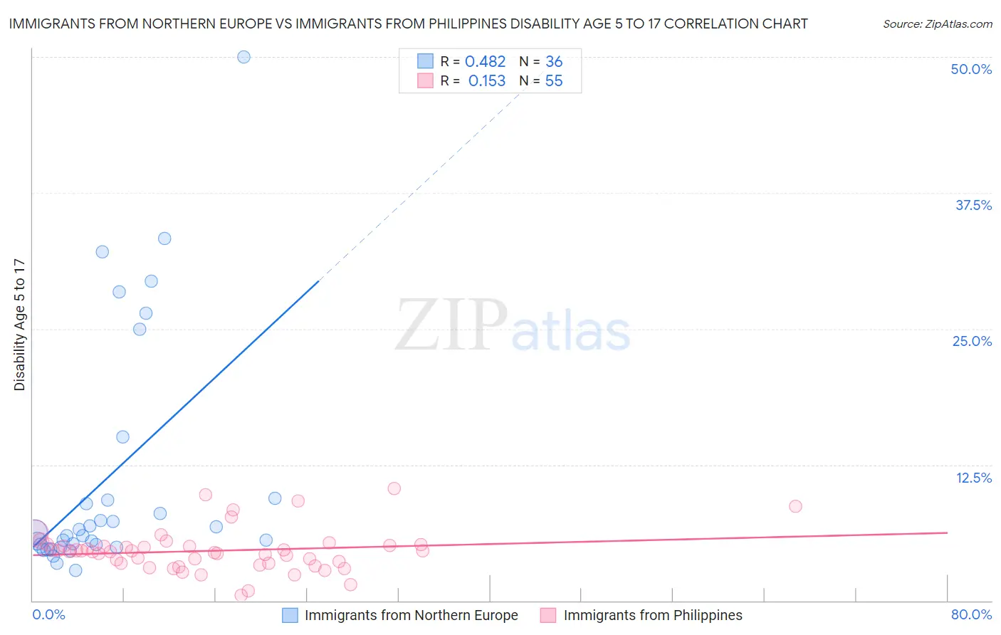 Immigrants from Northern Europe vs Immigrants from Philippines Disability Age 5 to 17